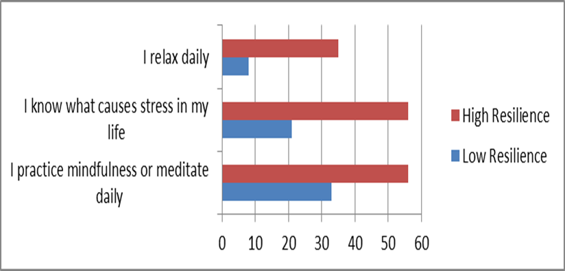 Respond to Stress